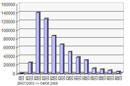 Age histogram.